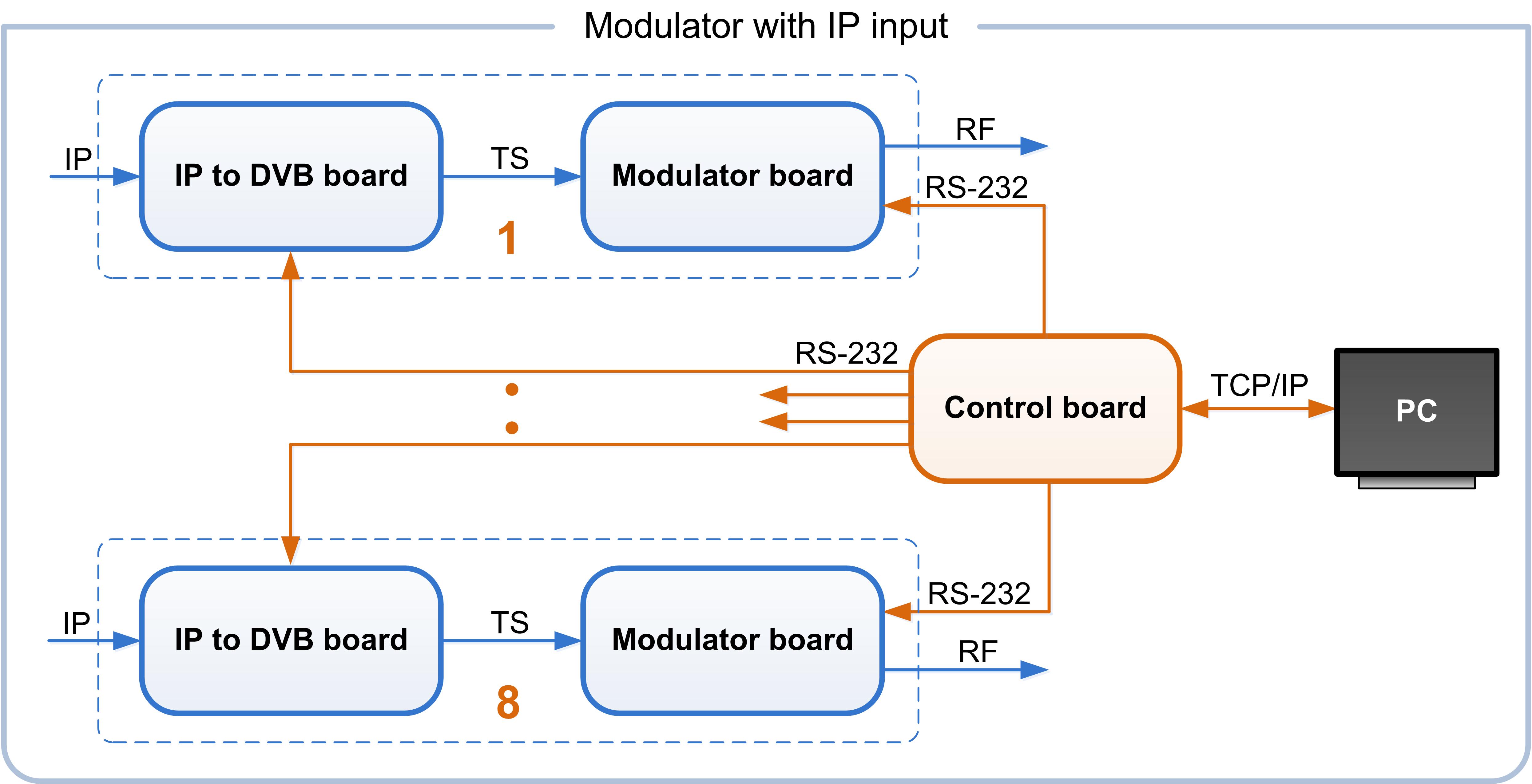 Modulator with IP input and 16ch control board